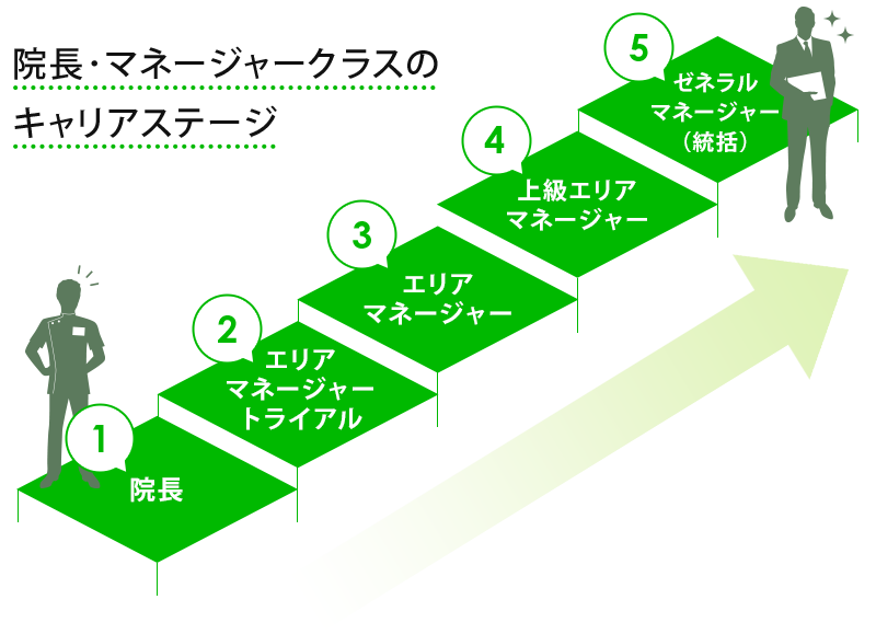 院長・マネージャークラスのキャリアステージ